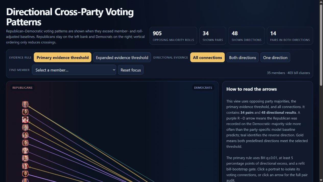Preview of the directional cross-party voting patterns